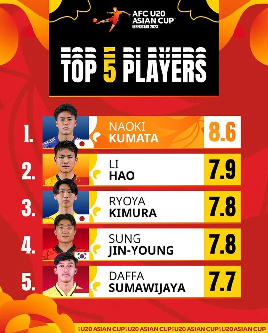 Kiper Timnas U-20 Daffa Fasya Masuk 5 Pemain Terbaik Kejuaraan Piala Asia U-20 2023
