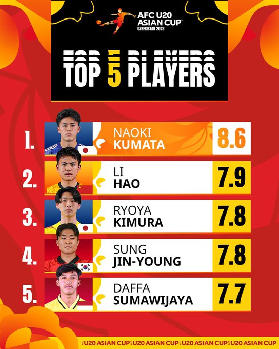 Kiper Timnas U-20 Daffa Fasya Masuk 5 Pemain Terbaik Kejuaraan Piala Asia U-20 2023