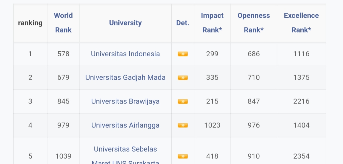10 Universitas terbaik di Indonesia 2023